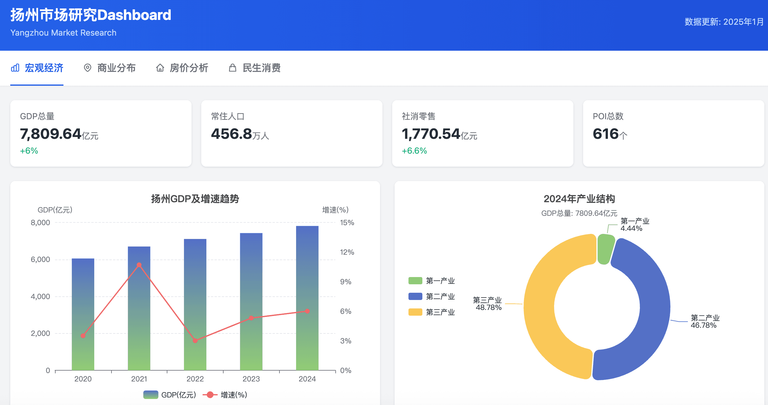 扬州市场研究Dashboard