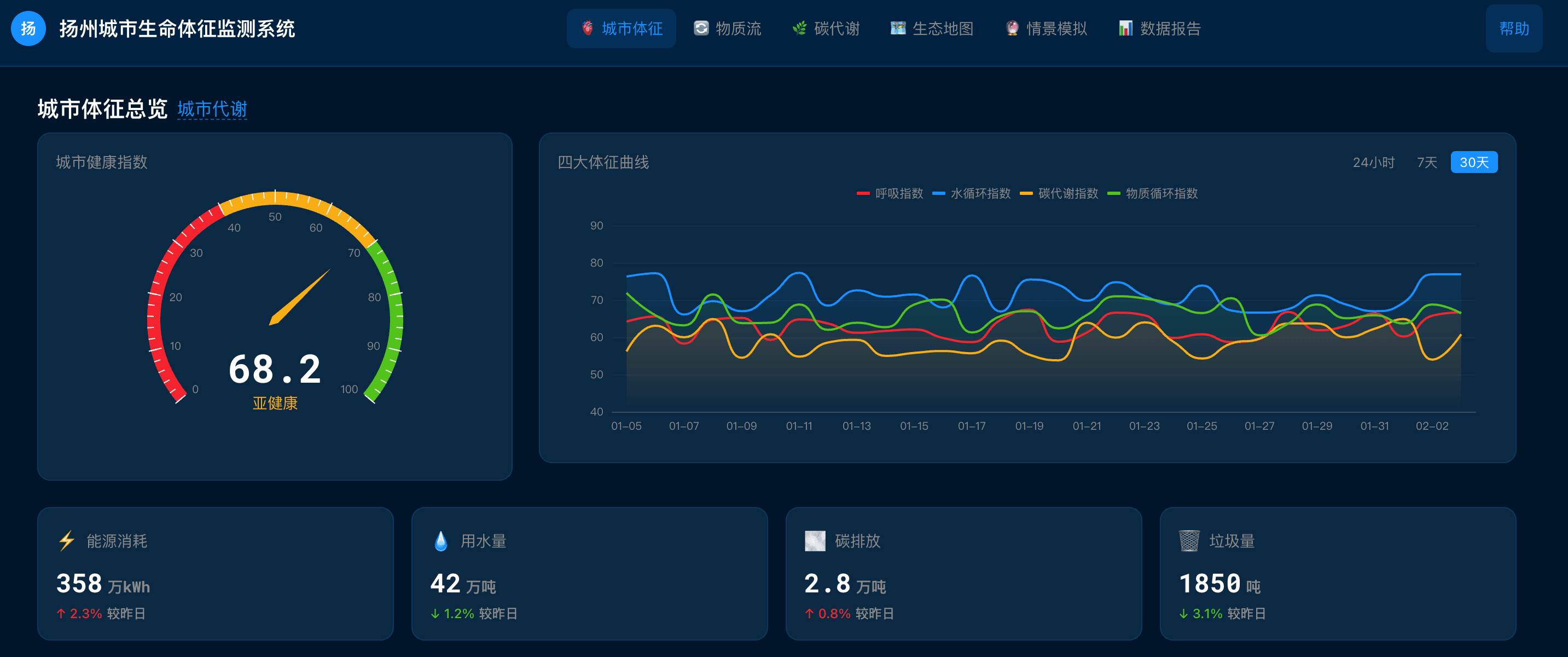 扬州城市生命体征监测系统
